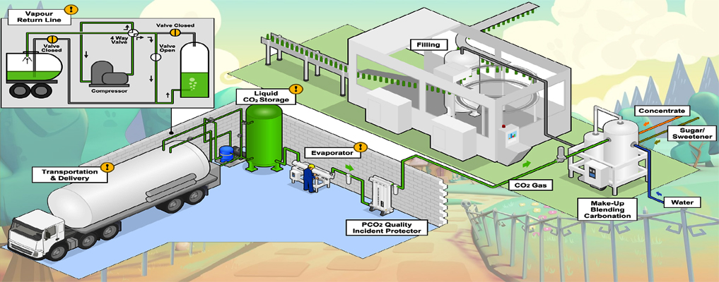 CO2 Gas Plant